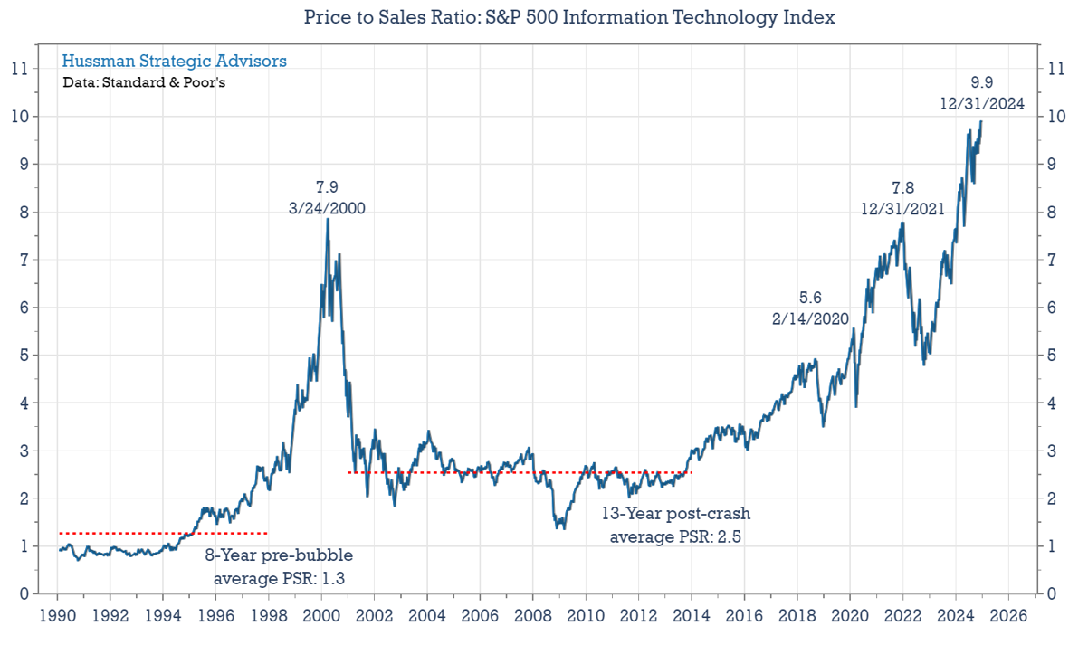 S&P Information Technology price/revenue ratio