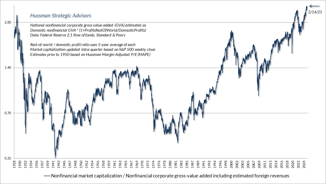 Hussman MarketCap/GVA