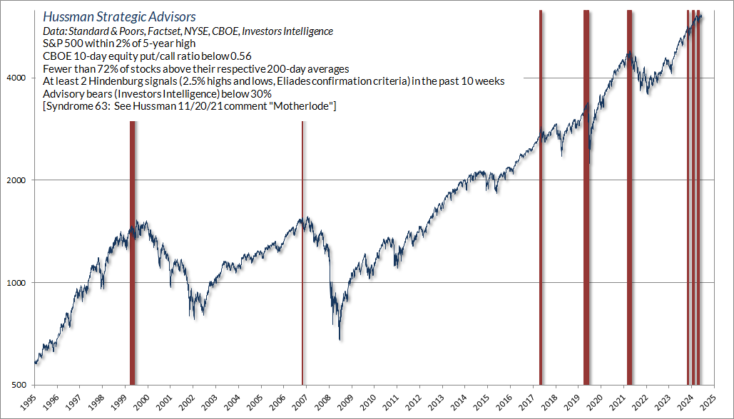 Hussman daily overextension syndrome (63)