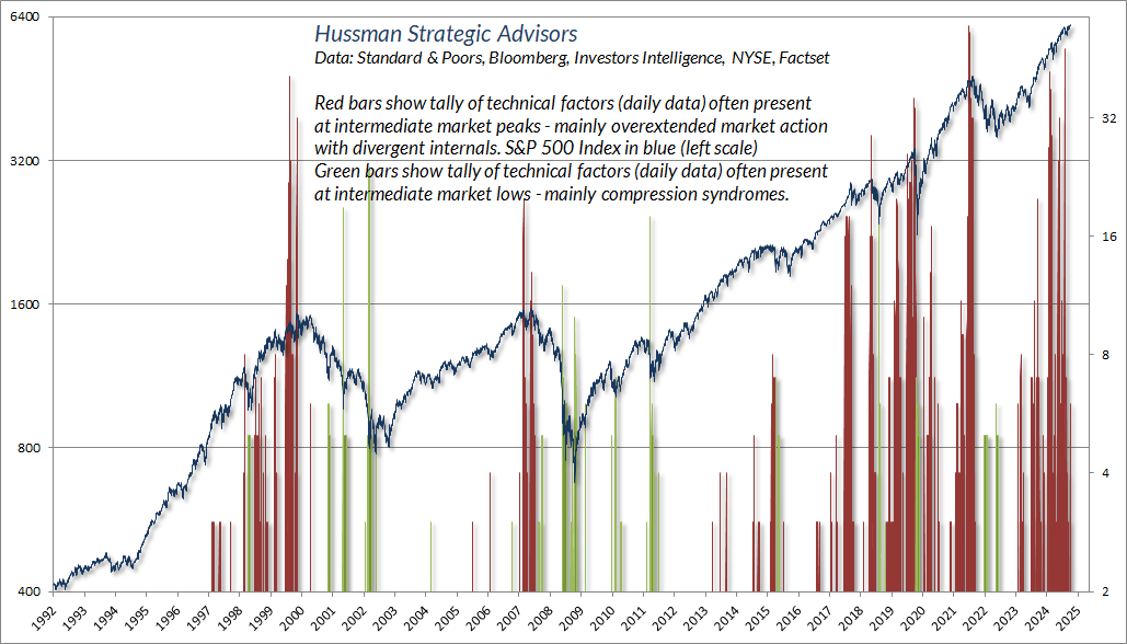 Hussman daily overextension and compression syndromes - tally