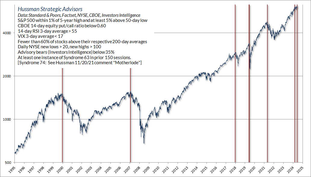 Hussman daily overextension syndrome (74)