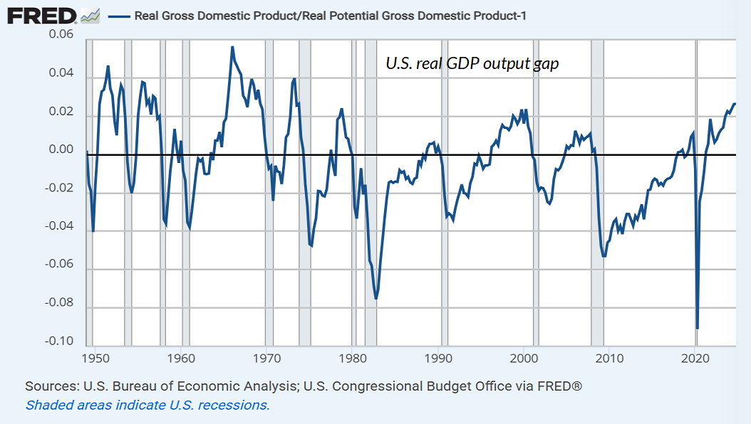 U.S. real GDP output gap