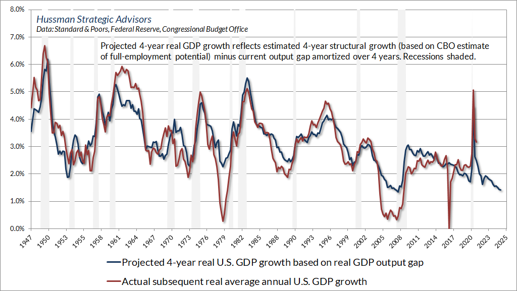 Hussman baseline 4-year GDP growth estimate based on GDP output gap