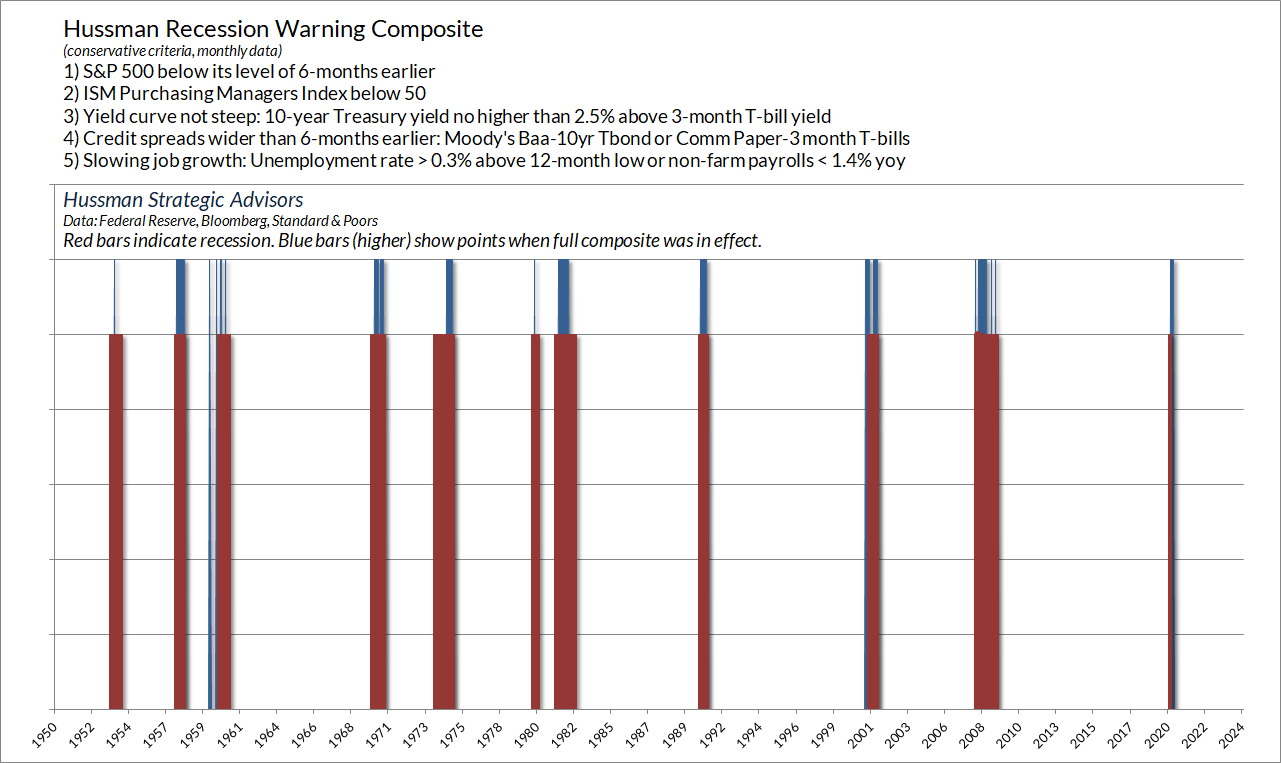 Hussman Recession Warning Composite