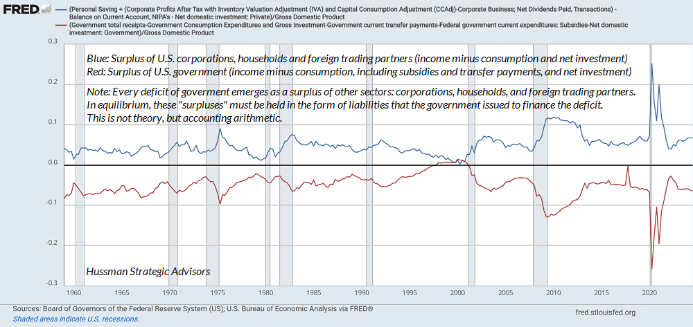 U.S. sectoral surpluses and deficits (Hussman)