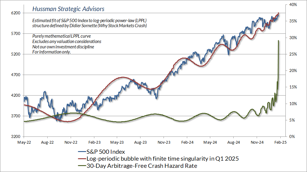 Sornette log-periodic bubble analogue - February 2025 (Hussman)