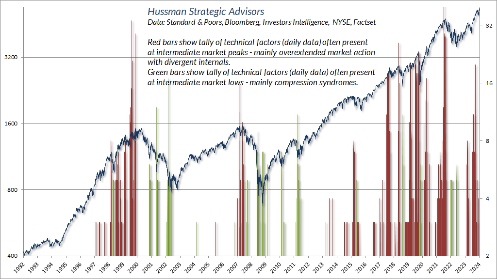 Overextension syndromes, daily (Hussman)