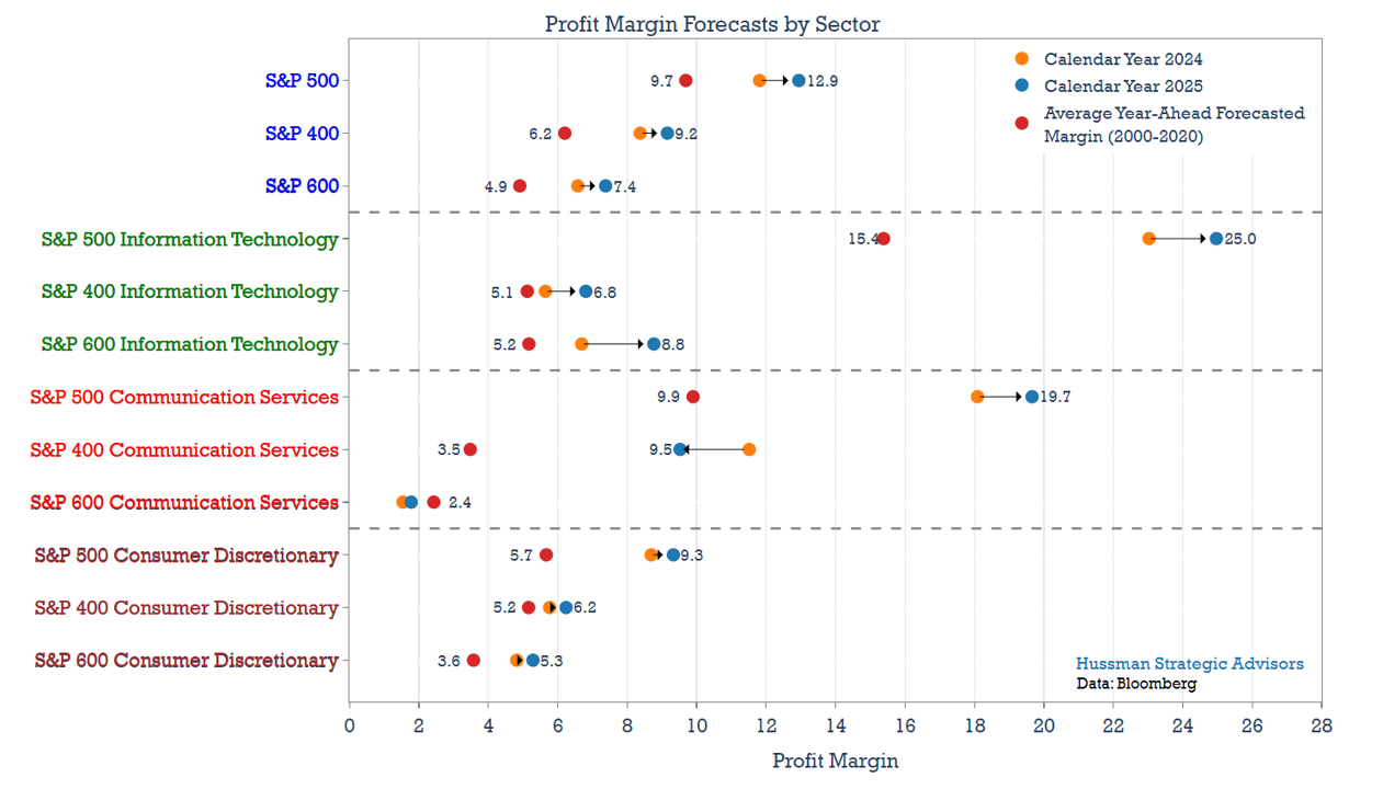 Sector profit margin projections