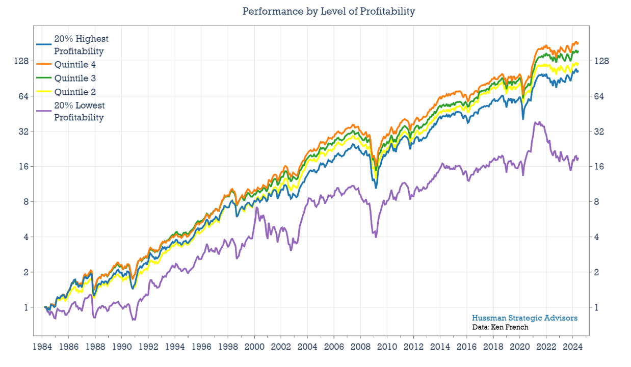 Performance by level of profitability