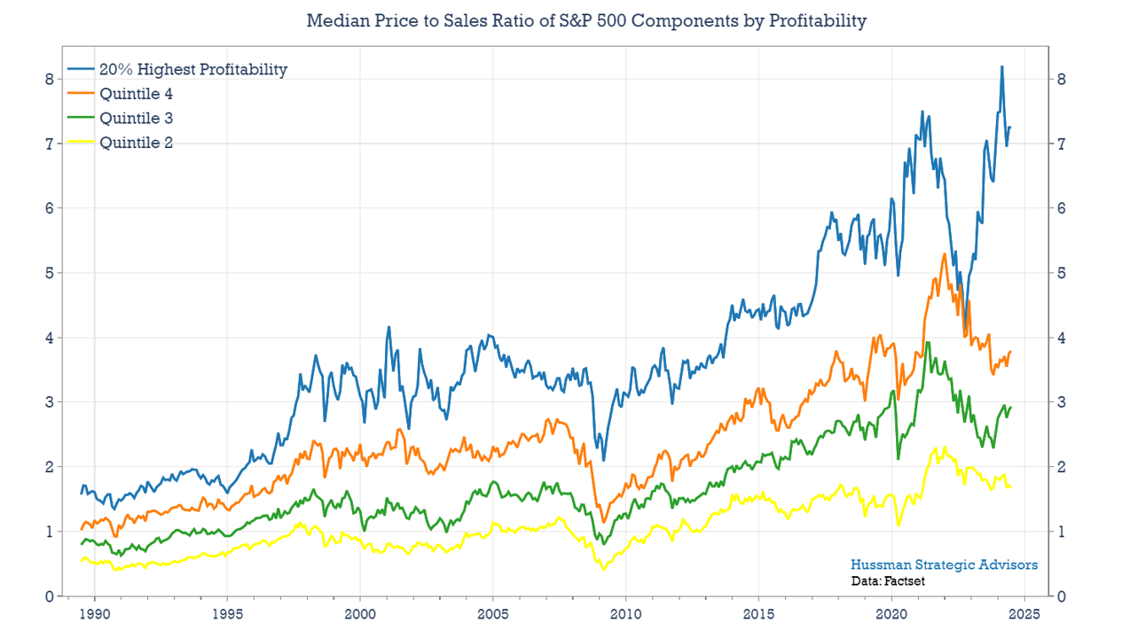 Median price to sales ratio by profitability