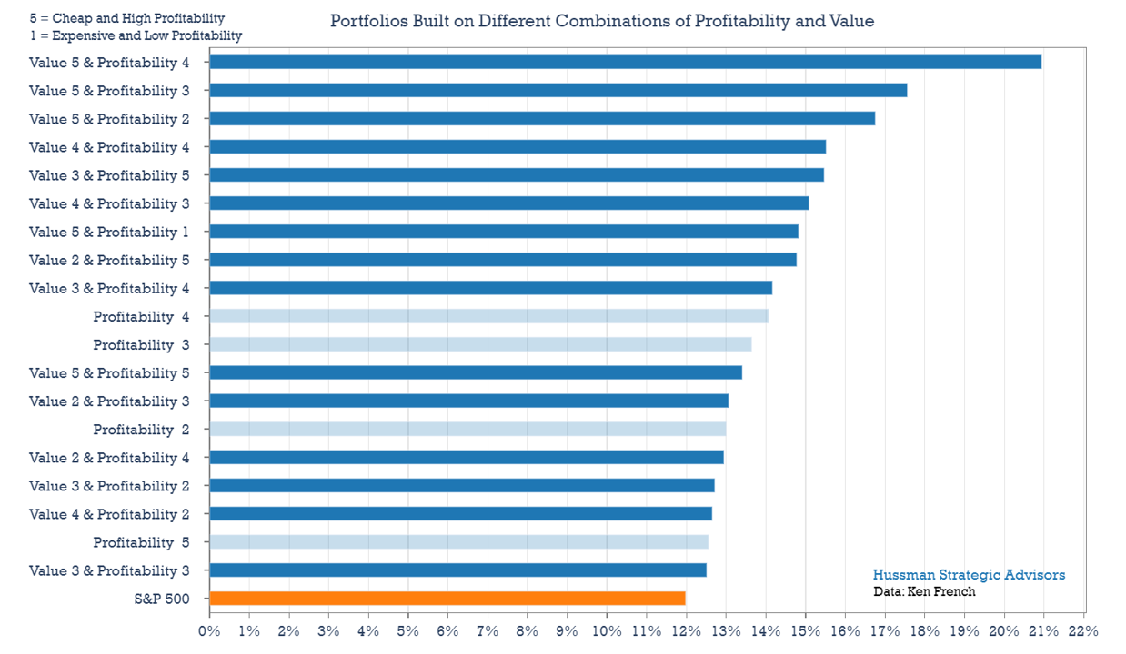 Portfolios built on combinations of profitability and value