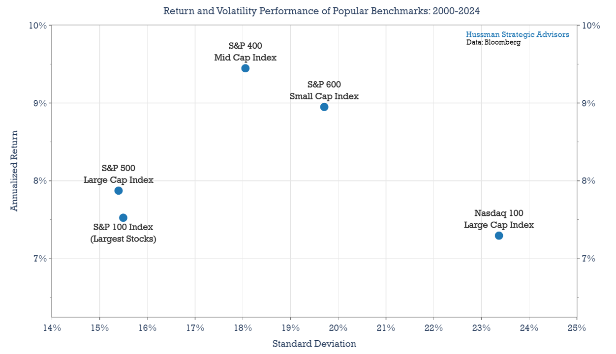 Return and volatility of popular benchmarks