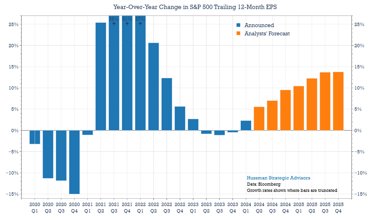 Year-over-year change in S&P 500 trailing 12-month EPS