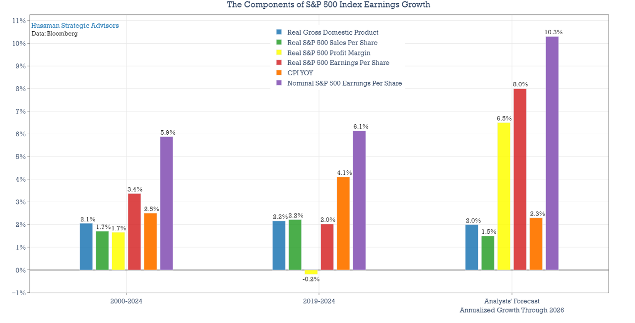 Components of S&P 500 index earnings growth