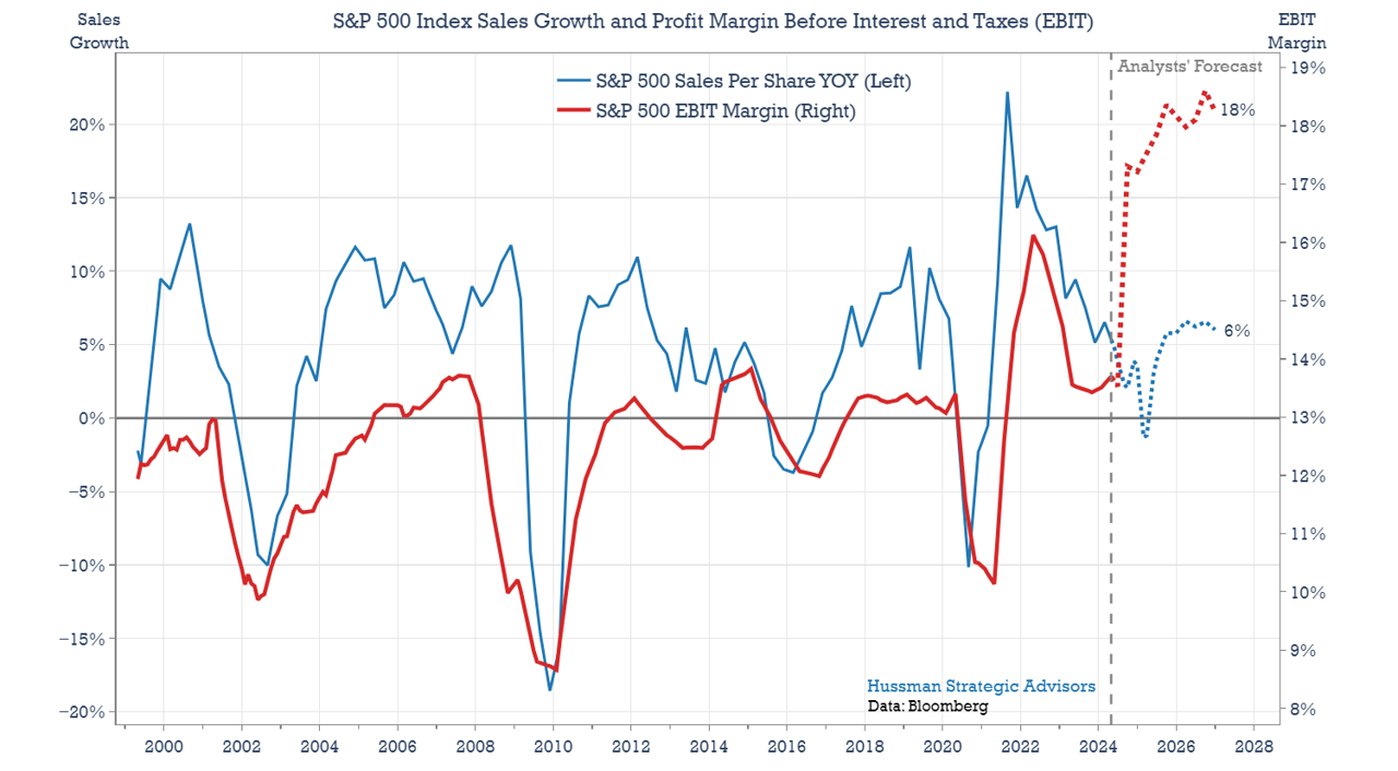 Sales growth, inflation, and S&P 500 index profit margin