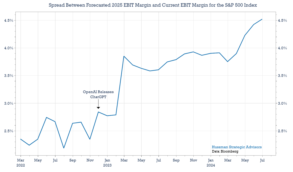 Spread between projected 2025 EBIT margin and current EBIT margin for the S&P 500 index