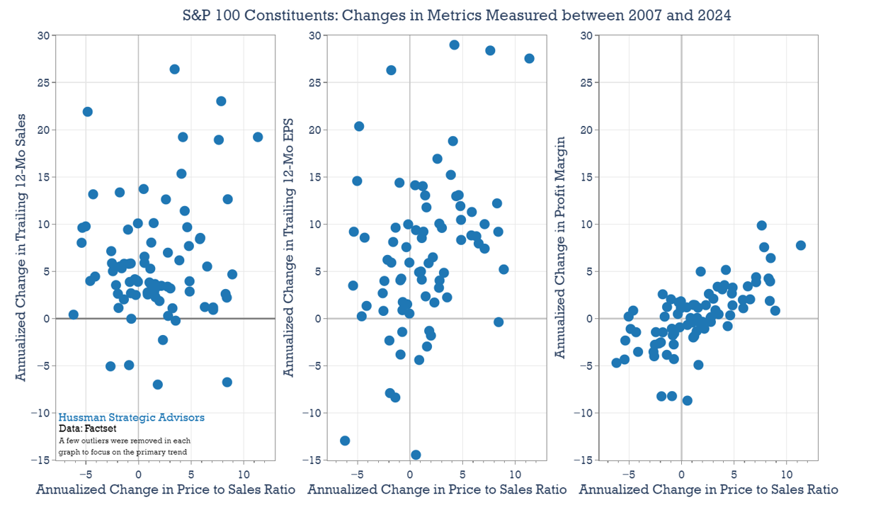 S&P 100 constituents: Change in metrics between 2007 and 2024