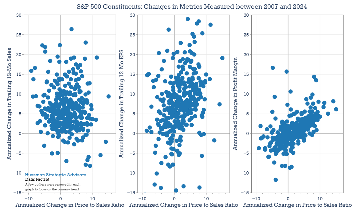 S&P 500 constituents: Change in metrics between 2007 and 2024