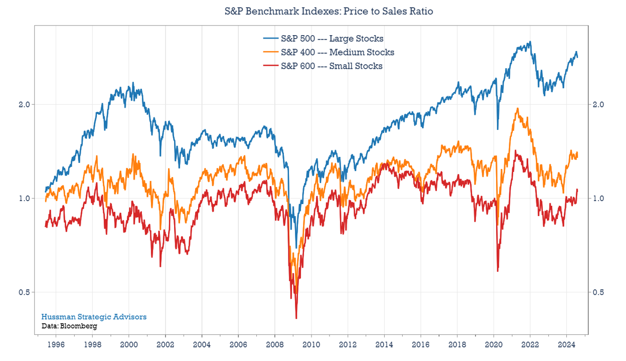 Price to sales ratio: S&P benchmark indices