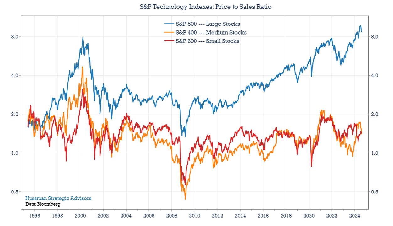 Price to sales ratio, S&P technology indices