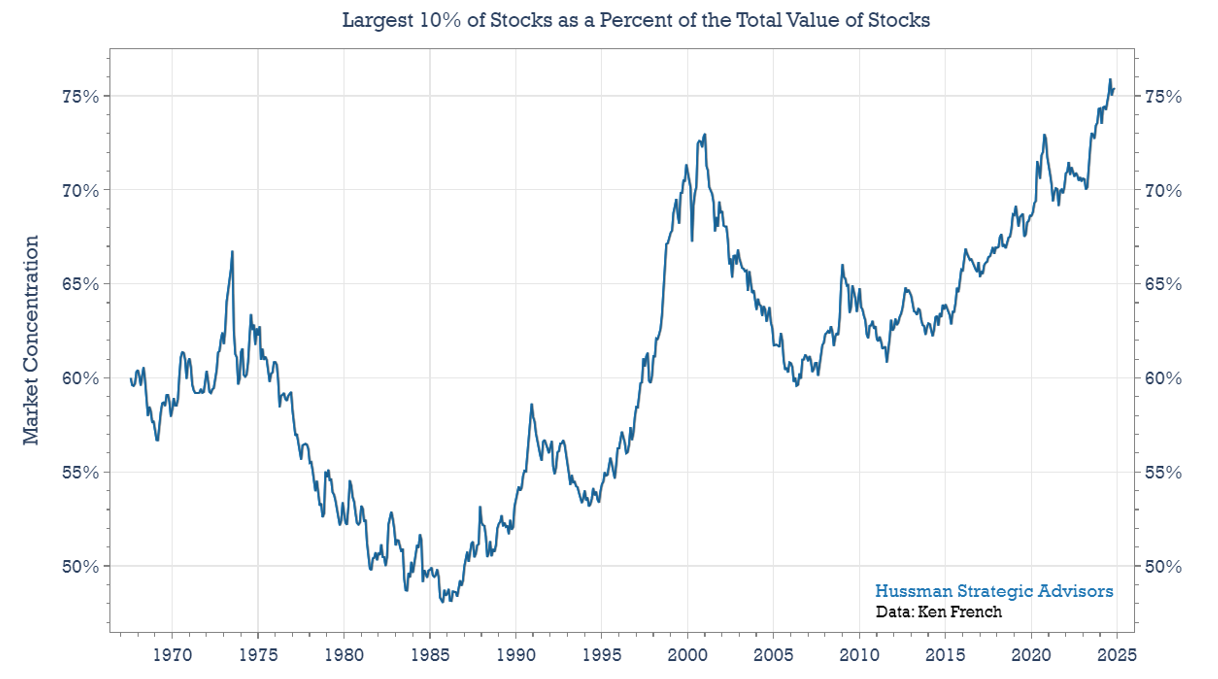 Largest 10% of stocks as a percent of total market capitalization