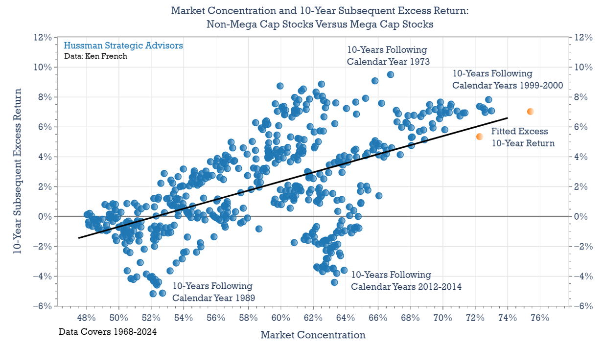 Market Concentration and 10-year subsequent returns – Mega/Non-Mega Cap stocks