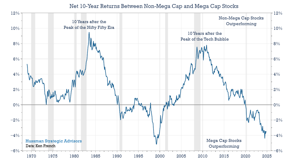 Net returns of Mega-Cap vs Non-Mega Cap stocks