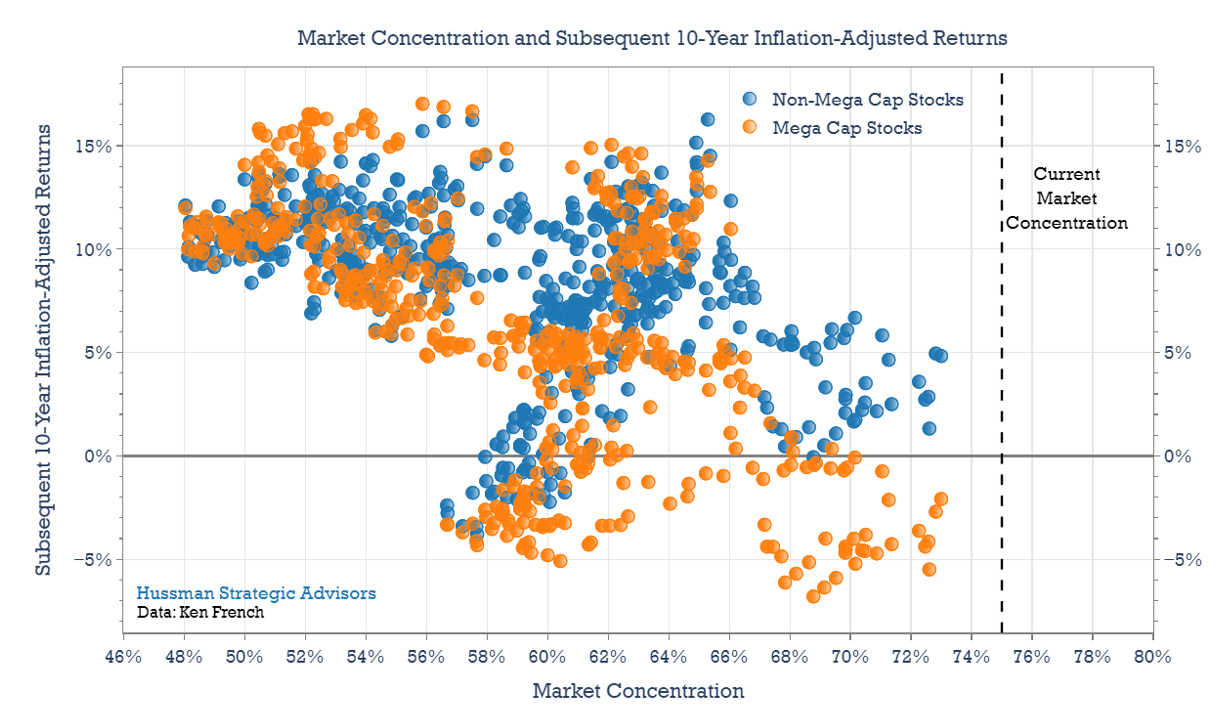 Market concentration and subsequent 10-year inflation-adjusted returns