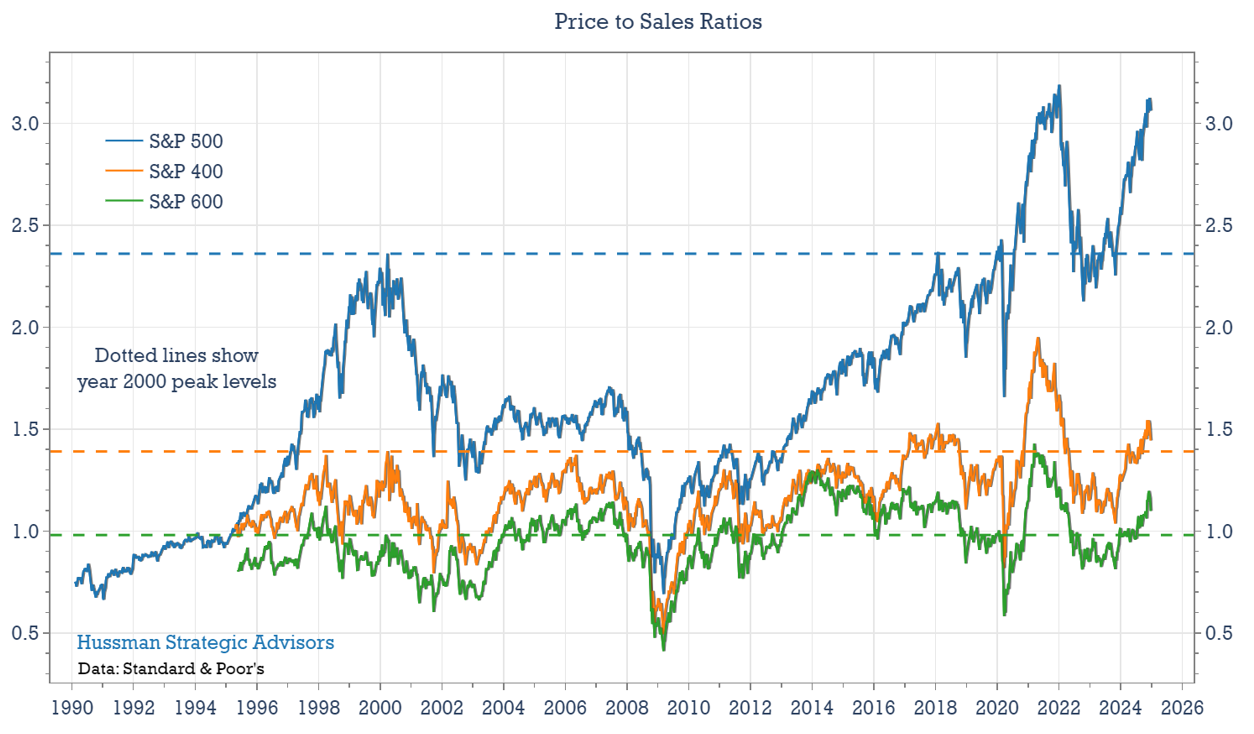 S&P 500, 400, and 600 price/sales ratios