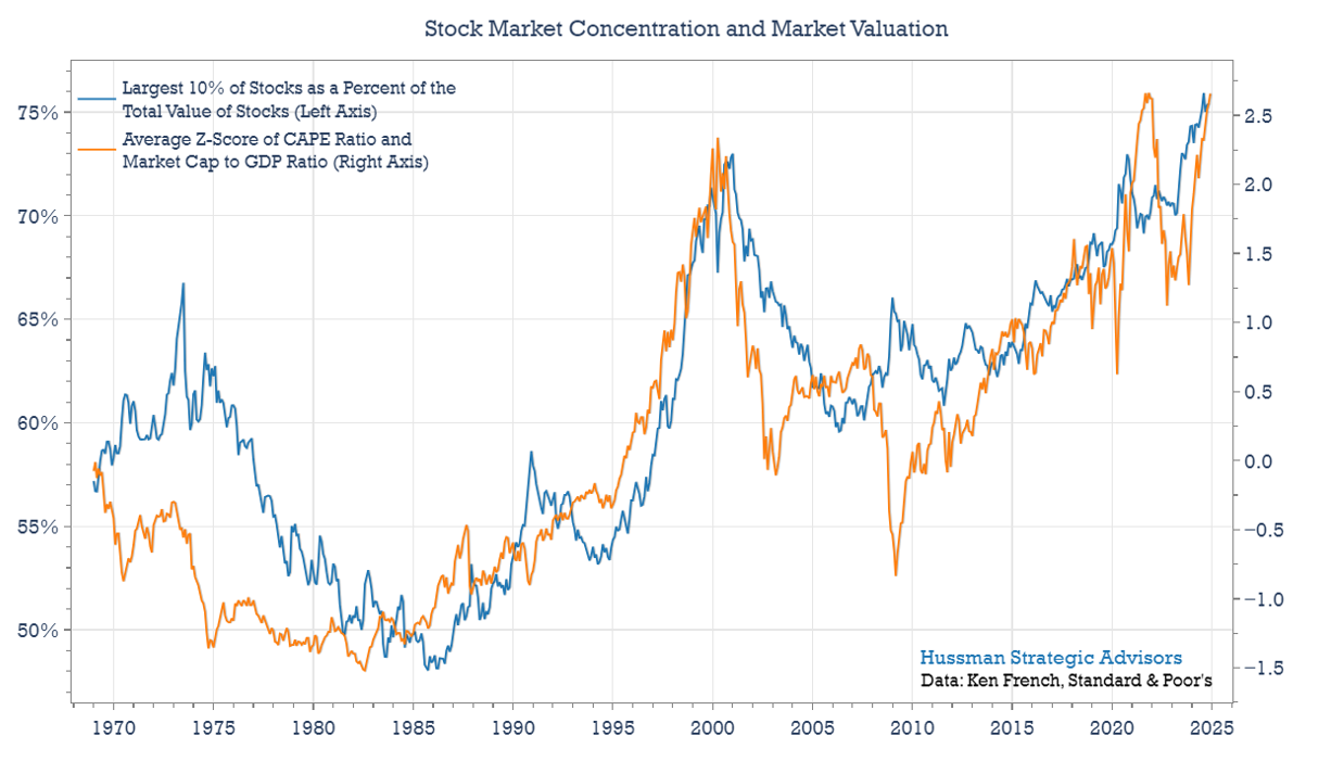 Stock market concentration and market valuations