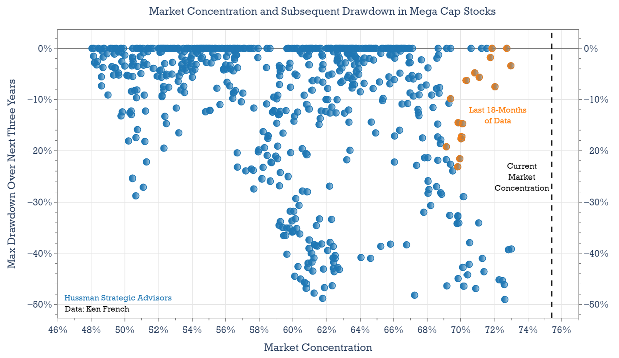 Market concentration versus subsequent Mega-Cap drawdowns