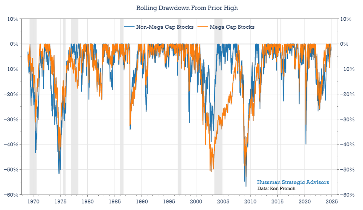 Mega-Cap vs Non-Mega Cap stocks