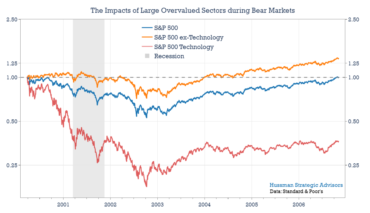 Cumulative market performance by sector