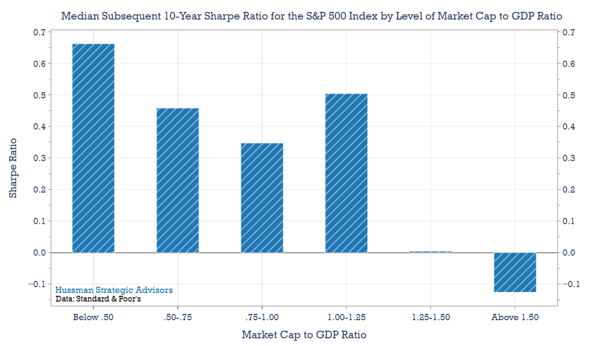 Market Cap to GDP versus subsequent 10-year Sharpe ratios