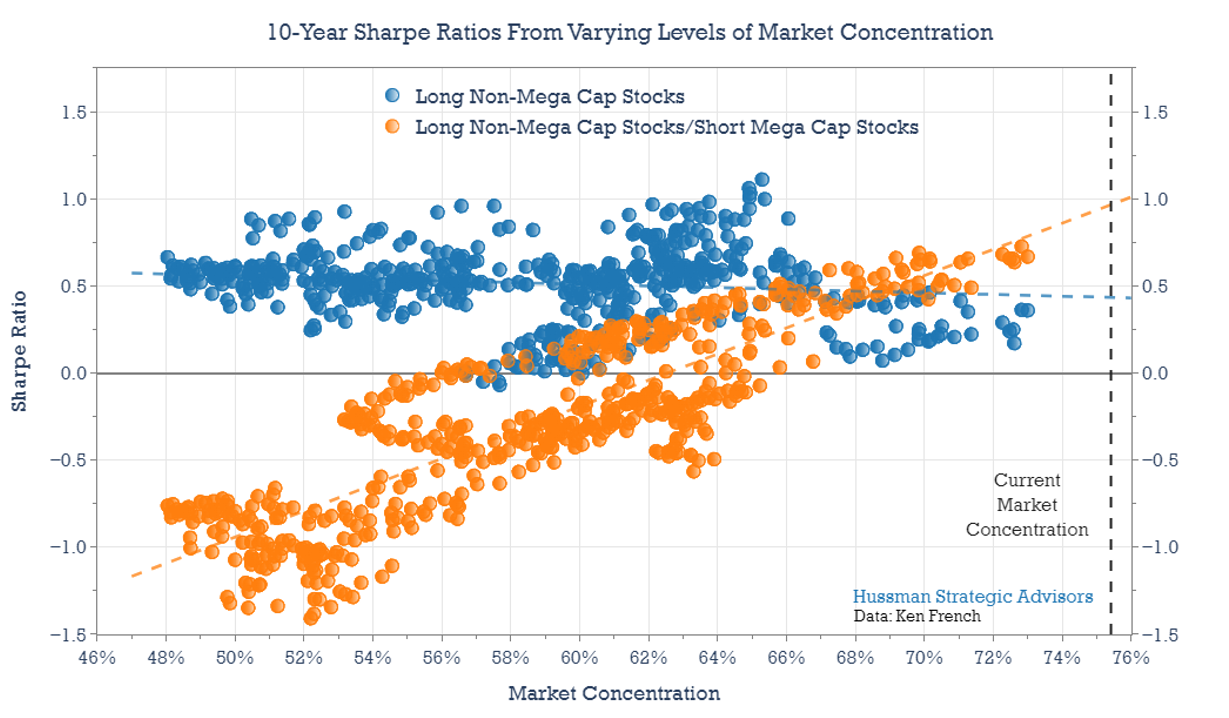 Sharpe ratios: Non-Mega Cap vs long-short strategy by market concentration