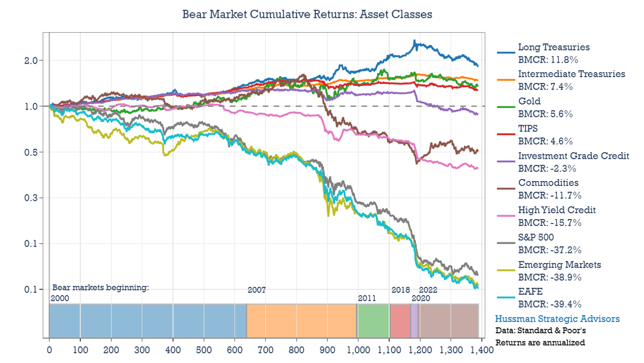 Bear Market Cumulative Return - Asset Classes