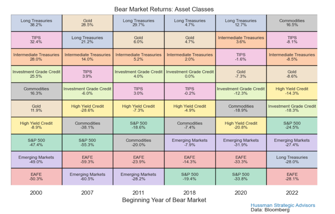 Bear Market Performance Heatmap - Asset Classes