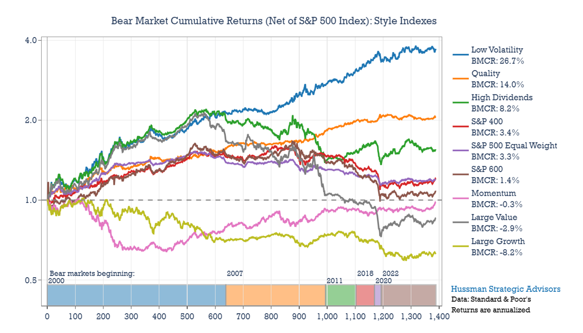 Bear Market Cumulative Returns - Style Indices