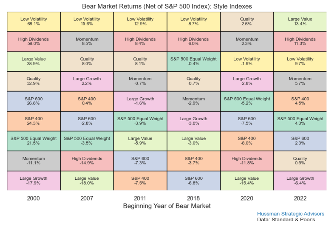 Bear Market Performance Heatmap - Style Indices