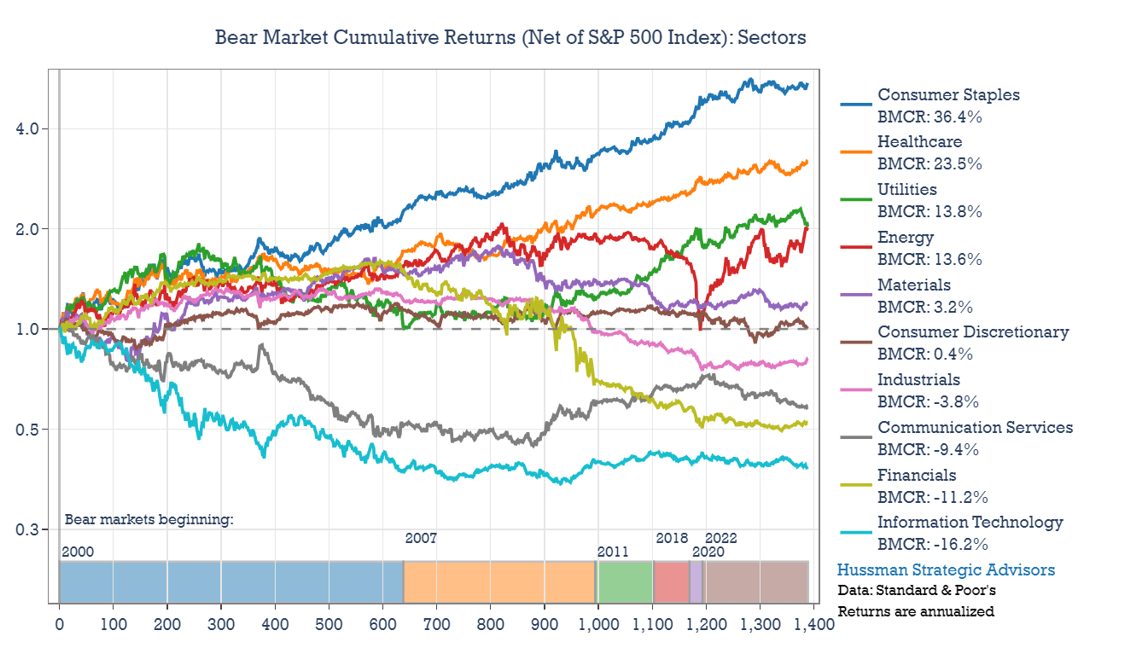 Bear Market Cumulative Return - Sectors