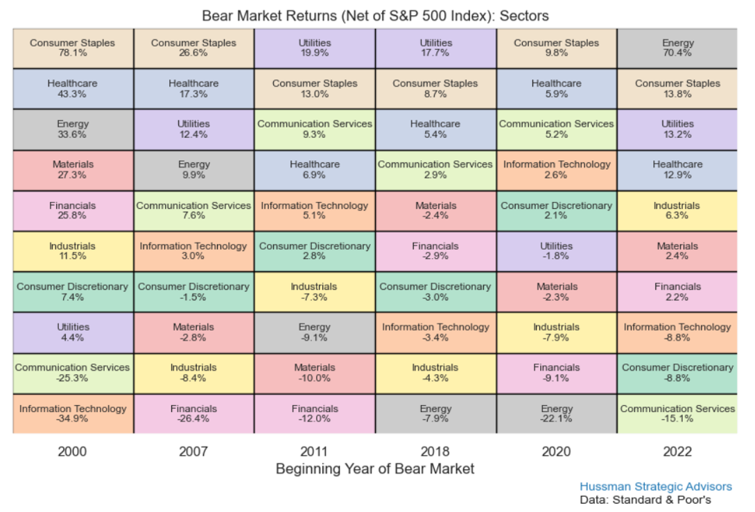 Bear Market Performance Heatmap - Sectors