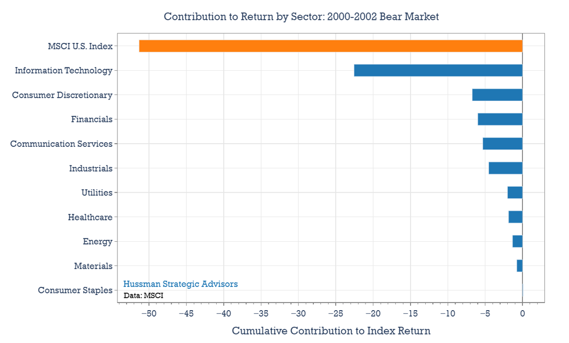 Bear Market Sector Contributions