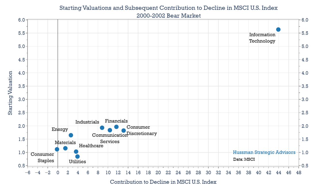 Sector Valuation and Bear Market Contribution (2000)