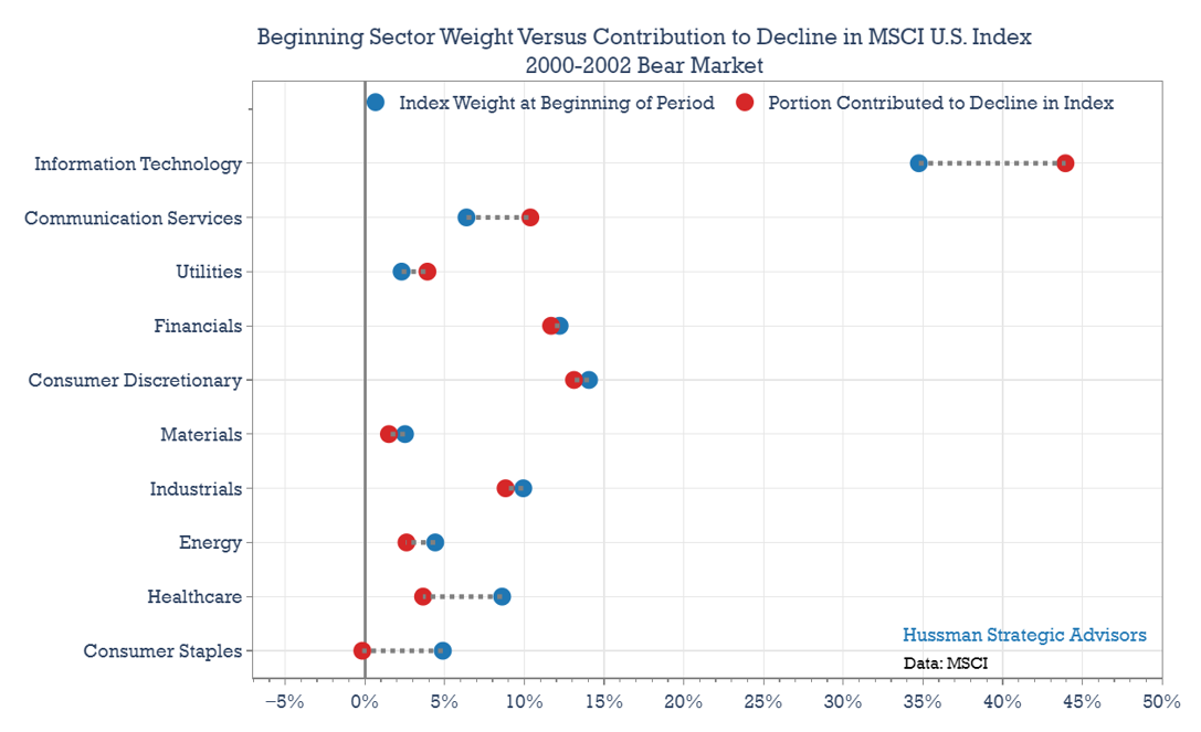 Sector Weighting and Bear Market Contribution (2000)