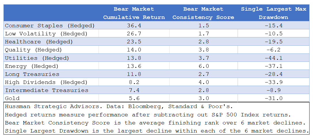 Hedged equities, bonds, and gold during bear markets